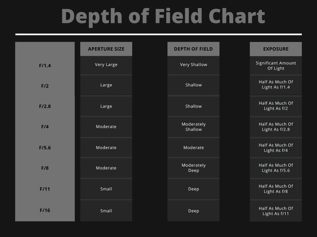 Fstop Depth Of Field Chart